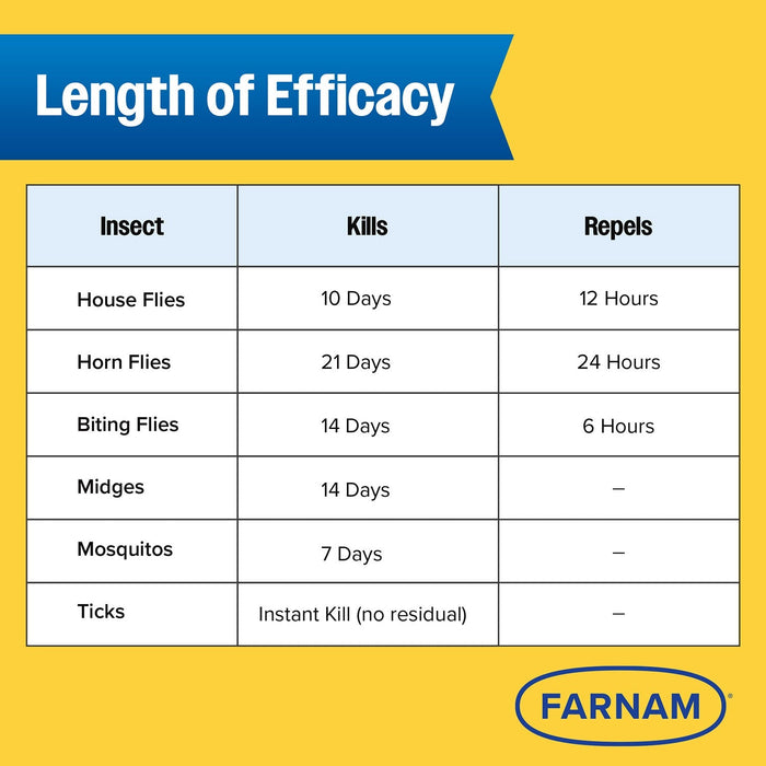 Farnam Endure Gold Killer Fly & Mosquito Spray for Horses - FAZA - 32 oz Spray - 5