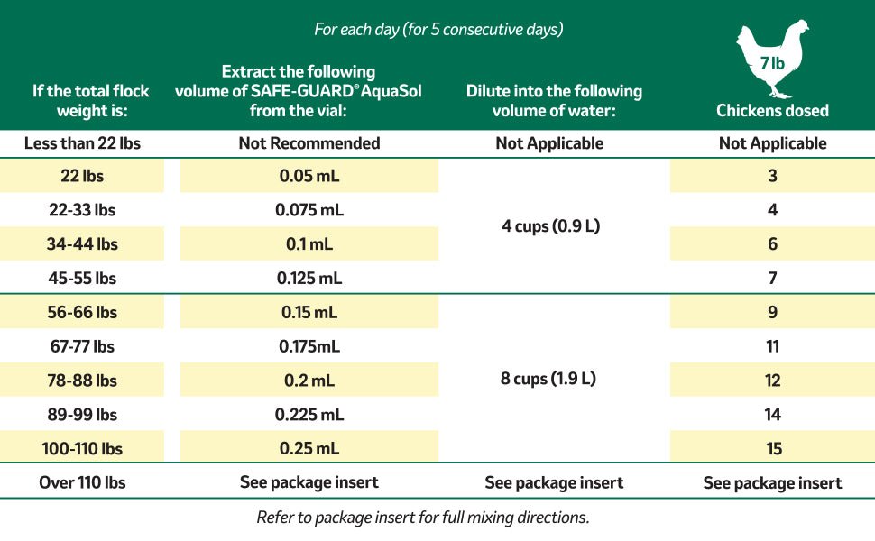 Safe - Guard AquaSol Dewormer for Backyard Chickens, 3ml - I6W4 - 3mL - 1 ct - 2